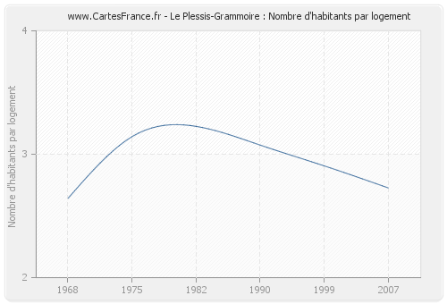 Le Plessis-Grammoire : Nombre d'habitants par logement